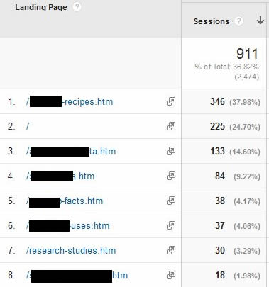 Pages driving organic traffic